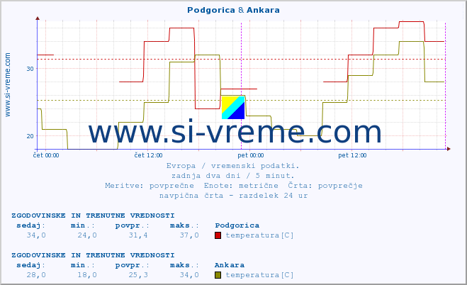 POVPREČJE :: Podgorica & Ankara :: temperatura | vlaga | hitrost vetra | sunki vetra | tlak | padavine | sneg :: zadnja dva dni / 5 minut.