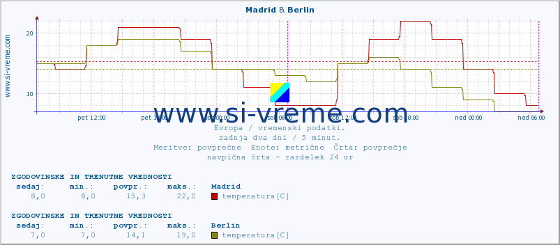 POVPREČJE :: Madrid & Berlin :: temperatura | vlaga | hitrost vetra | sunki vetra | tlak | padavine | sneg :: zadnja dva dni / 5 minut.