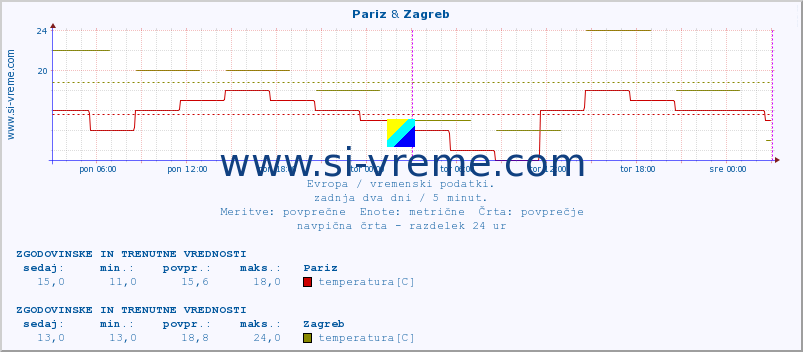 POVPREČJE :: Pariz & Zagreb :: temperatura | vlaga | hitrost vetra | sunki vetra | tlak | padavine | sneg :: zadnja dva dni / 5 minut.