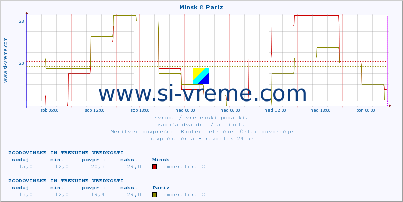 POVPREČJE :: Minsk & Pariz :: temperatura | vlaga | hitrost vetra | sunki vetra | tlak | padavine | sneg :: zadnja dva dni / 5 minut.