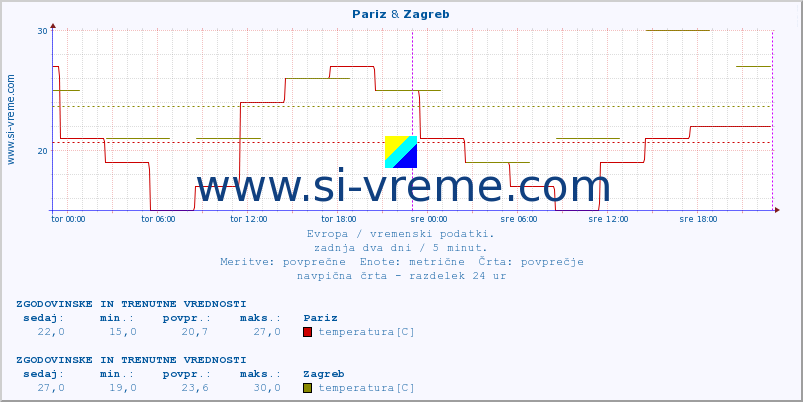 POVPREČJE :: Pariz & Zagreb :: temperatura | vlaga | hitrost vetra | sunki vetra | tlak | padavine | sneg :: zadnja dva dni / 5 minut.