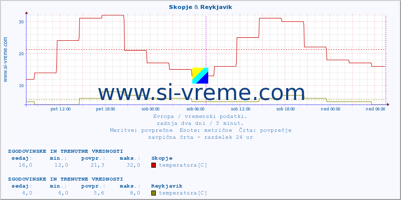 POVPREČJE :: Skopje & Reykjavik :: temperatura | vlaga | hitrost vetra | sunki vetra | tlak | padavine | sneg :: zadnja dva dni / 5 minut.