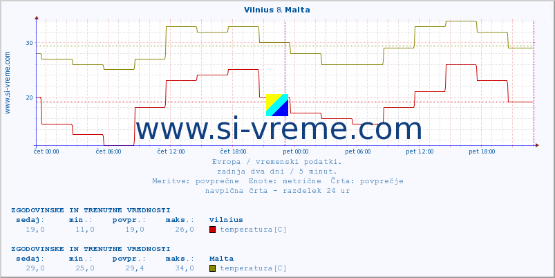 POVPREČJE :: Vilnius & Malta :: temperatura | vlaga | hitrost vetra | sunki vetra | tlak | padavine | sneg :: zadnja dva dni / 5 minut.