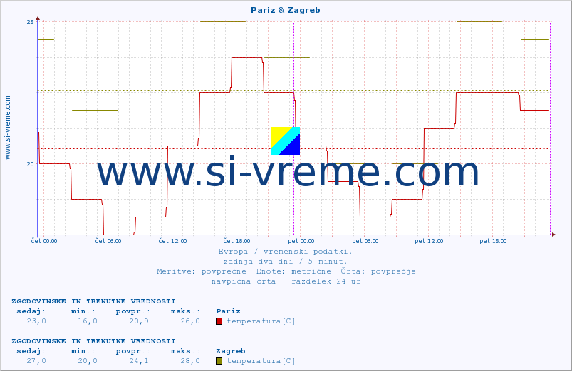 POVPREČJE :: Pariz & Zagreb :: temperatura | vlaga | hitrost vetra | sunki vetra | tlak | padavine | sneg :: zadnja dva dni / 5 minut.
