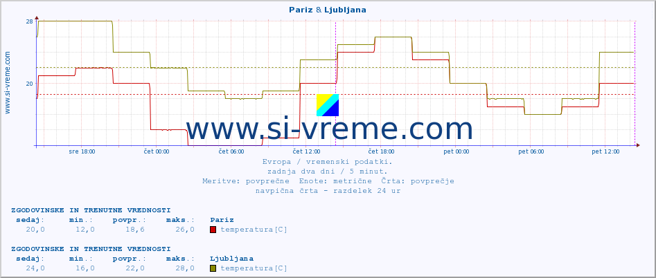 POVPREČJE :: Pariz & Ljubljana :: temperatura | vlaga | hitrost vetra | sunki vetra | tlak | padavine | sneg :: zadnja dva dni / 5 minut.