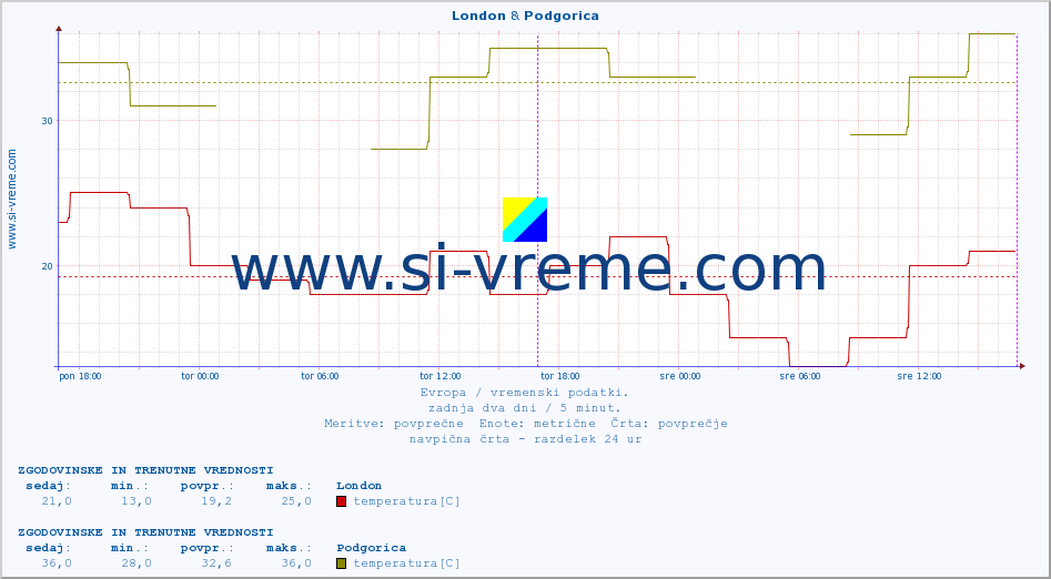 POVPREČJE :: London & Podgorica :: temperatura | vlaga | hitrost vetra | sunki vetra | tlak | padavine | sneg :: zadnja dva dni / 5 minut.