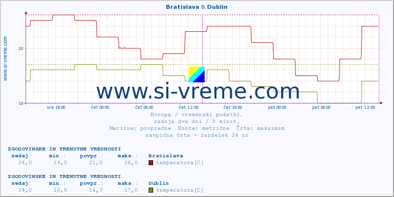 POVPREČJE :: Bratislava & Dublin :: temperatura | vlaga | hitrost vetra | sunki vetra | tlak | padavine | sneg :: zadnja dva dni / 5 minut.