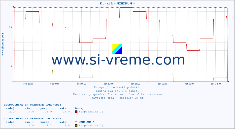 POVPREČJE :: Dunaj & * MINIMUM * :: temperatura | vlaga | hitrost vetra | sunki vetra | tlak | padavine | sneg :: zadnja dva dni / 5 minut.