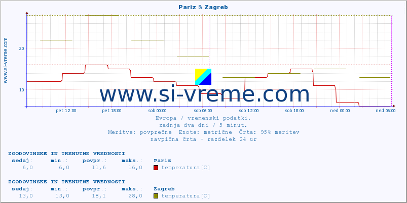 POVPREČJE :: Pariz & Zagreb :: temperatura | vlaga | hitrost vetra | sunki vetra | tlak | padavine | sneg :: zadnja dva dni / 5 minut.