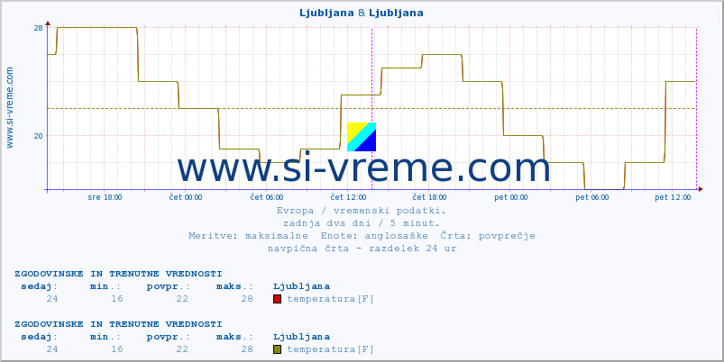 POVPREČJE :: Ljubljana & Ljubljana :: temperatura | vlaga | hitrost vetra | sunki vetra | tlak | padavine | sneg :: zadnja dva dni / 5 minut.