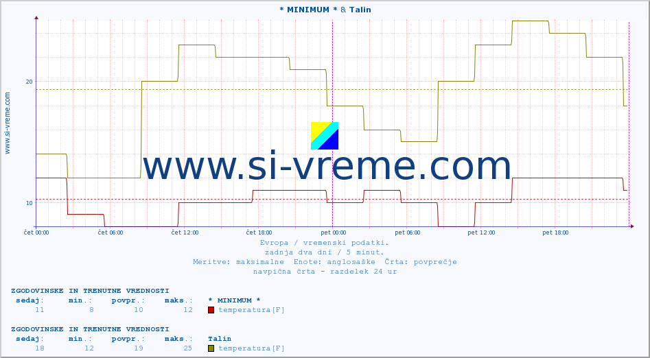 POVPREČJE :: * MINIMUM * & Talin :: temperatura | vlaga | hitrost vetra | sunki vetra | tlak | padavine | sneg :: zadnja dva dni / 5 minut.