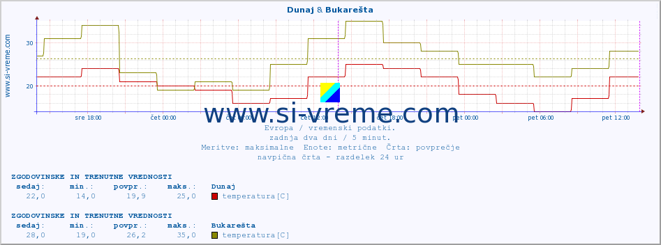 POVPREČJE :: Dunaj & Bukarešta :: temperatura | vlaga | hitrost vetra | sunki vetra | tlak | padavine | sneg :: zadnja dva dni / 5 minut.