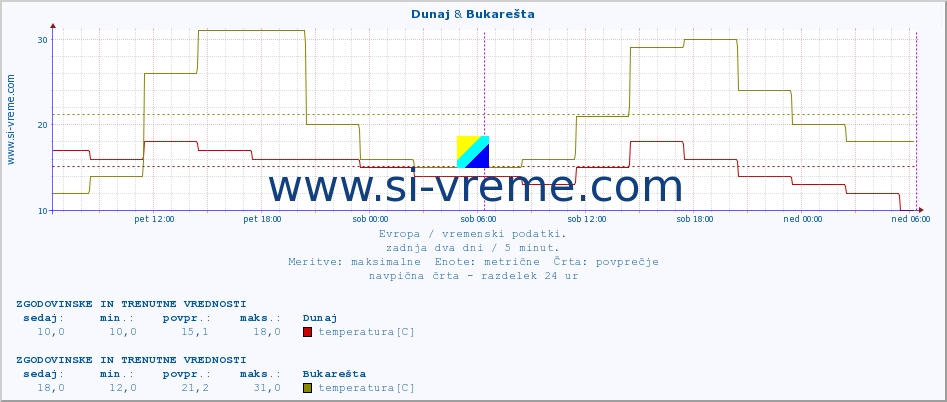 POVPREČJE :: Dunaj & Bukarešta :: temperatura | vlaga | hitrost vetra | sunki vetra | tlak | padavine | sneg :: zadnja dva dni / 5 minut.