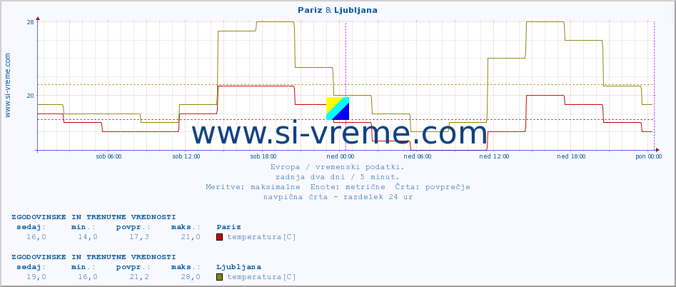 POVPREČJE :: Pariz & Ljubljana :: temperatura | vlaga | hitrost vetra | sunki vetra | tlak | padavine | sneg :: zadnja dva dni / 5 minut.