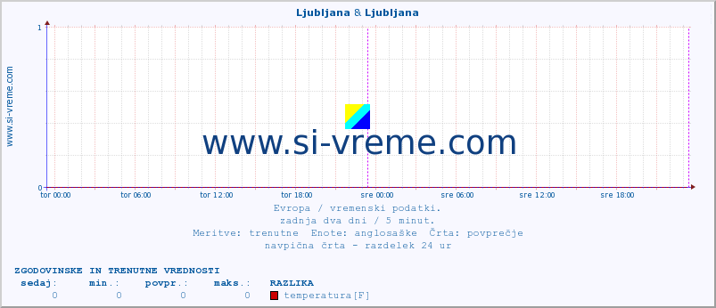 POVPREČJE :: Ljubljana & Ljubljana :: temperatura | vlaga | hitrost vetra | sunki vetra | tlak | padavine | sneg :: zadnja dva dni / 5 minut.