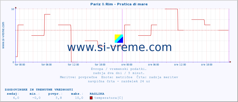 POVPREČJE :: Pariz & Rim - Pratica di mare :: temperatura | vlaga | hitrost vetra | sunki vetra | tlak | padavine | sneg :: zadnja dva dni / 5 minut.