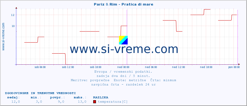 POVPREČJE :: Pariz & Rim - Pratica di mare :: temperatura | vlaga | hitrost vetra | sunki vetra | tlak | padavine | sneg :: zadnja dva dni / 5 minut.