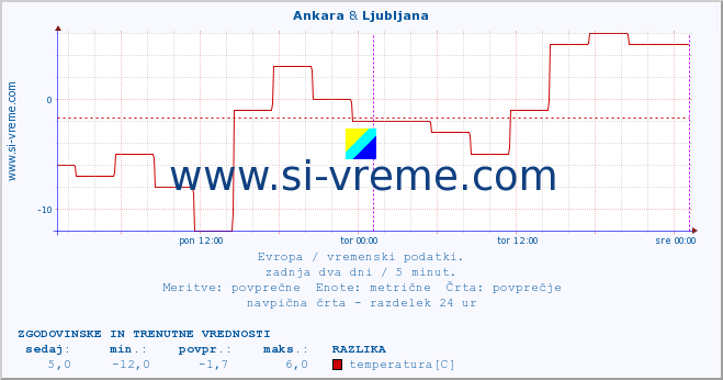 POVPREČJE :: Ankara & Ljubljana :: temperatura | vlaga | hitrost vetra | sunki vetra | tlak | padavine | sneg :: zadnja dva dni / 5 minut.