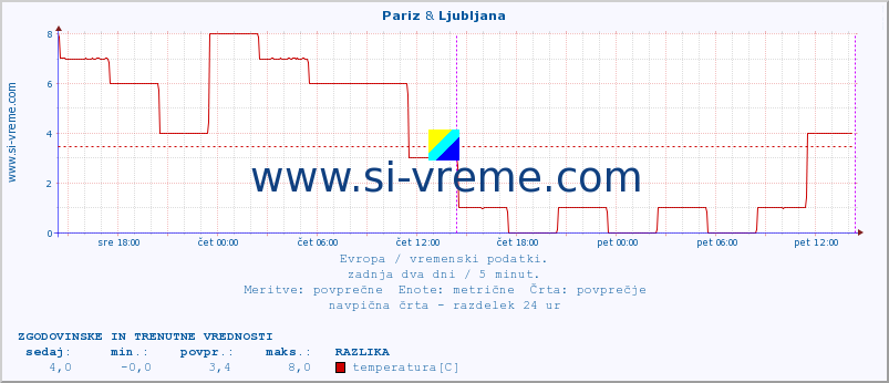 POVPREČJE :: Pariz & Ljubljana :: temperatura | vlaga | hitrost vetra | sunki vetra | tlak | padavine | sneg :: zadnja dva dni / 5 minut.