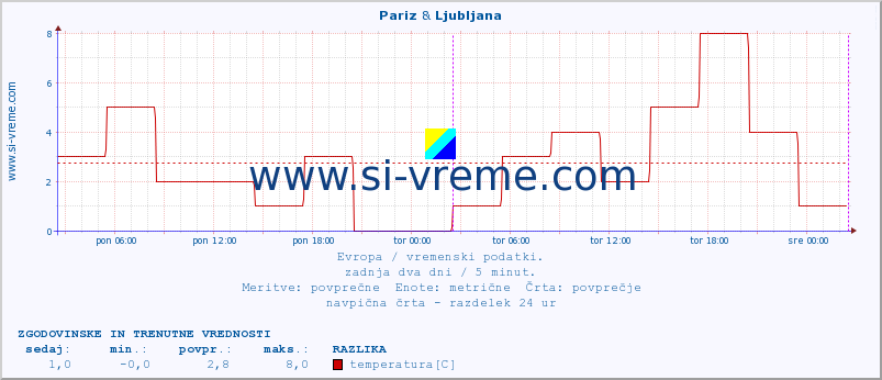 POVPREČJE :: Pariz & Rim - Pratica di mare :: temperatura | vlaga | hitrost vetra | sunki vetra | tlak | padavine | sneg :: zadnja dva dni / 5 minut.