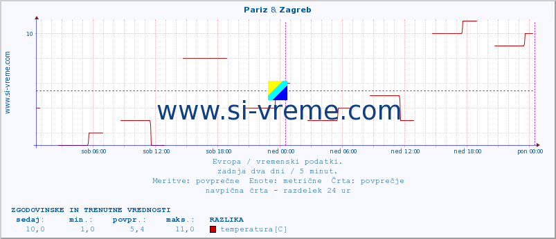 POVPREČJE :: Pariz & Zagreb :: temperatura | vlaga | hitrost vetra | sunki vetra | tlak | padavine | sneg :: zadnja dva dni / 5 minut.