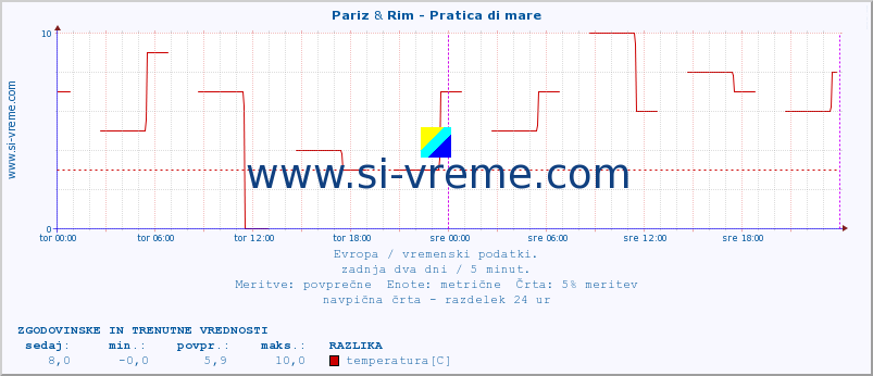 POVPREČJE :: Pariz & Rim - Pratica di mare :: temperatura | vlaga | hitrost vetra | sunki vetra | tlak | padavine | sneg :: zadnja dva dni / 5 minut.