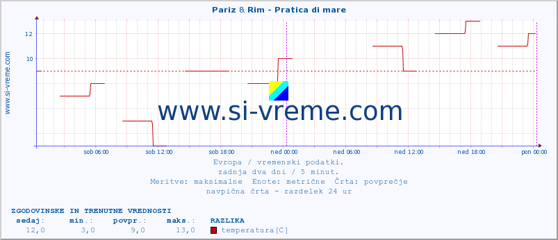 POVPREČJE :: Pariz & Rim - Pratica di mare :: temperatura | vlaga | hitrost vetra | sunki vetra | tlak | padavine | sneg :: zadnja dva dni / 5 minut.