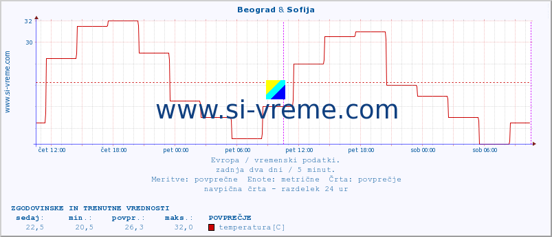 POVPREČJE :: Beograd & Sofija :: temperatura | vlaga | hitrost vetra | sunki vetra | tlak | padavine | sneg :: zadnja dva dni / 5 minut.