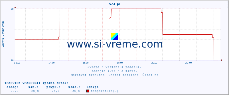 POVPREČJE :: Sofija :: temperatura | vlaga | hitrost vetra | sunki vetra | tlak | padavine | sneg :: zadnji dan / 5 minut.