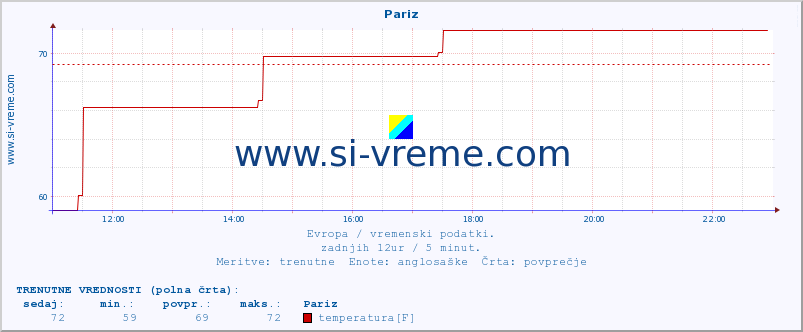 POVPREČJE :: Pariz :: temperatura | vlaga | hitrost vetra | sunki vetra | tlak | padavine | sneg :: zadnji dan / 5 minut.