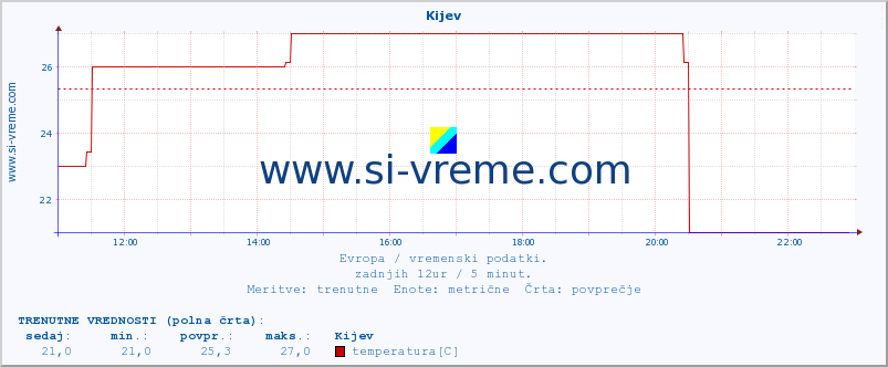 POVPREČJE :: Kijev :: temperatura | vlaga | hitrost vetra | sunki vetra | tlak | padavine | sneg :: zadnji dan / 5 minut.