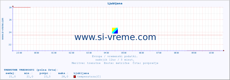 POVPREČJE :: Ljubljana :: temperatura | vlaga | hitrost vetra | sunki vetra | tlak | padavine | sneg :: zadnji dan / 5 minut.