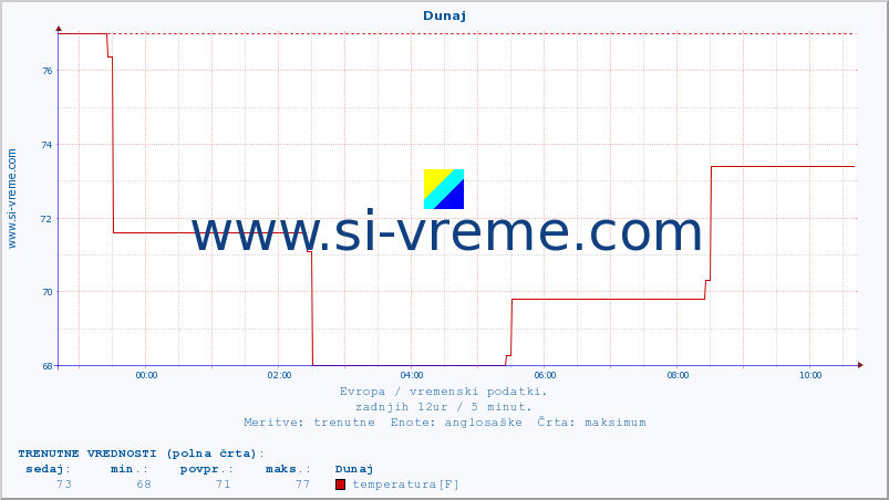 POVPREČJE :: Dunaj :: temperatura | vlaga | hitrost vetra | sunki vetra | tlak | padavine | sneg :: zadnji dan / 5 minut.