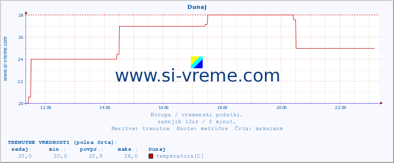 POVPREČJE :: Dunaj :: temperatura | vlaga | hitrost vetra | sunki vetra | tlak | padavine | sneg :: zadnji dan / 5 minut.