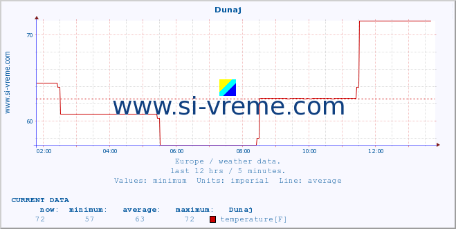  :: Dunaj :: temperature | humidity | wind speed | wind gust | air pressure | precipitation | snow height :: last day / 5 minutes.