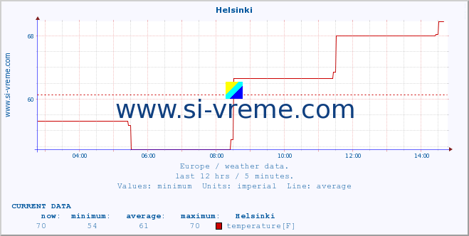  :: Helsinki :: temperature | humidity | wind speed | wind gust | air pressure | precipitation | snow height :: last day / 5 minutes.