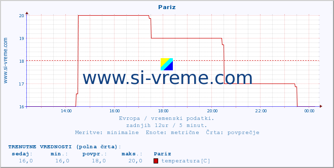 POVPREČJE :: Pariz :: temperatura | vlaga | hitrost vetra | sunki vetra | tlak | padavine | sneg :: zadnji dan / 5 minut.