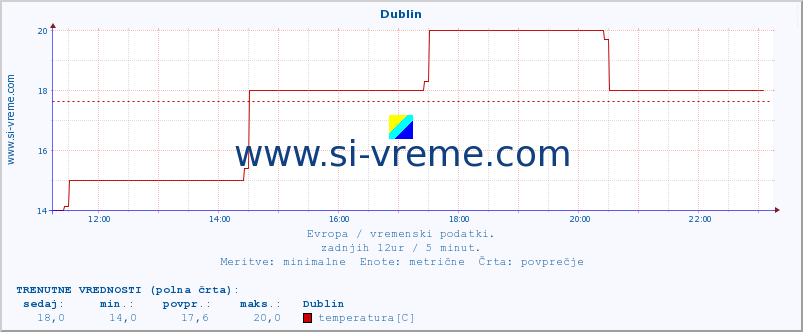 POVPREČJE :: Dublin :: temperatura | vlaga | hitrost vetra | sunki vetra | tlak | padavine | sneg :: zadnji dan / 5 minut.