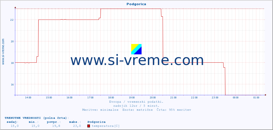 POVPREČJE :: Podgorica :: temperatura | vlaga | hitrost vetra | sunki vetra | tlak | padavine | sneg :: zadnji dan / 5 minut.