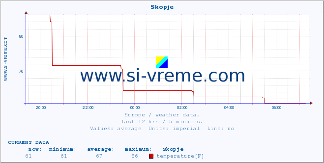  :: Skopje :: temperature | humidity | wind speed | wind gust | air pressure | precipitation | snow height :: last day / 5 minutes.