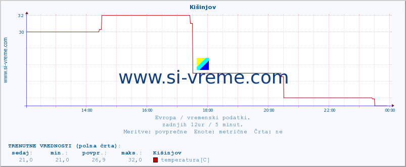 POVPREČJE :: Kišinjov :: temperatura | vlaga | hitrost vetra | sunki vetra | tlak | padavine | sneg :: zadnji dan / 5 minut.