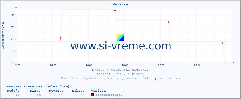 POVPREČJE :: Varšava :: temperatura | vlaga | hitrost vetra | sunki vetra | tlak | padavine | sneg :: zadnji dan / 5 minut.