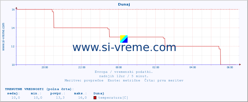 POVPREČJE :: Helsinki :: temperatura | vlaga | hitrost vetra | sunki vetra | tlak | padavine | sneg :: zadnji dan / 5 minut.