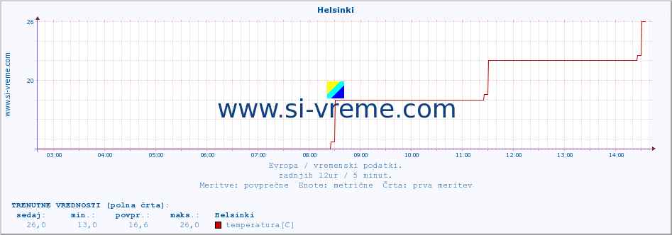 POVPREČJE :: Helsinki :: temperatura | vlaga | hitrost vetra | sunki vetra | tlak | padavine | sneg :: zadnji dan / 5 minut.