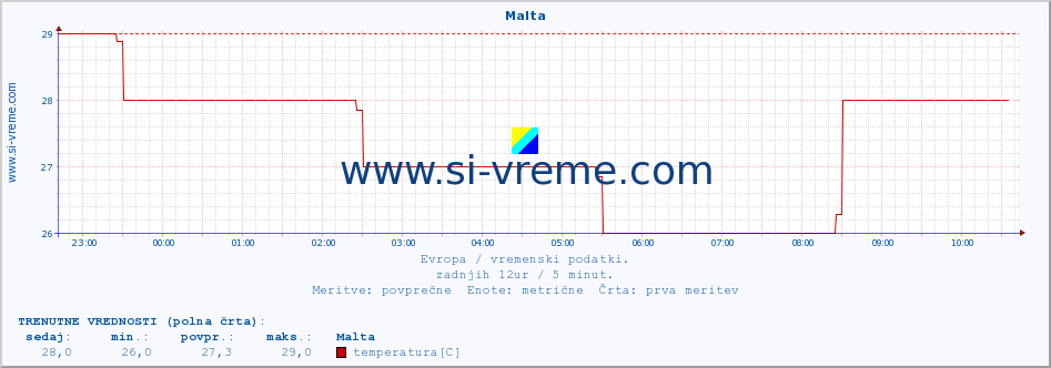 POVPREČJE :: Malta :: temperatura | vlaga | hitrost vetra | sunki vetra | tlak | padavine | sneg :: zadnji dan / 5 minut.