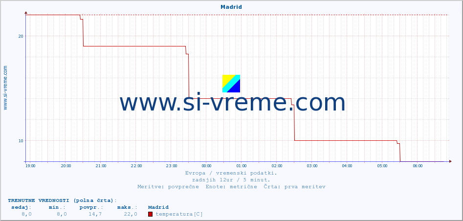 POVPREČJE :: Madrid :: temperatura | vlaga | hitrost vetra | sunki vetra | tlak | padavine | sneg :: zadnji dan / 5 minut.