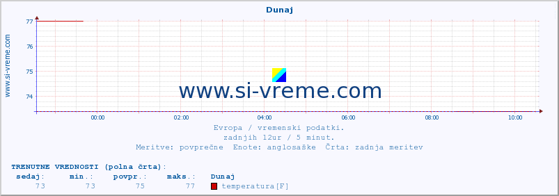 POVPREČJE :: Dunaj :: temperatura | vlaga | hitrost vetra | sunki vetra | tlak | padavine | sneg :: zadnji dan / 5 minut.