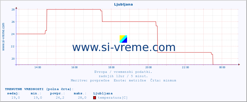 POVPREČJE :: Ljubljana :: temperatura | vlaga | hitrost vetra | sunki vetra | tlak | padavine | sneg :: zadnji dan / 5 minut.