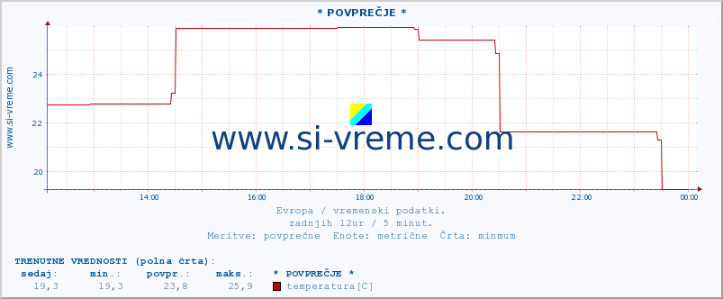 POVPREČJE :: * POVPREČJE * :: temperatura | vlaga | hitrost vetra | sunki vetra | tlak | padavine | sneg :: zadnji dan / 5 minut.