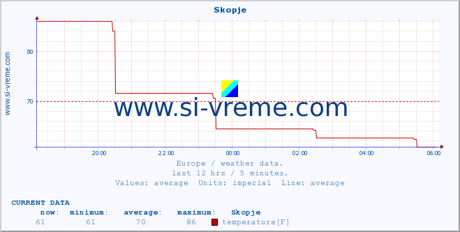  :: Skopje :: temperature | humidity | wind speed | wind gust | air pressure | precipitation | snow height :: last day / 5 minutes.